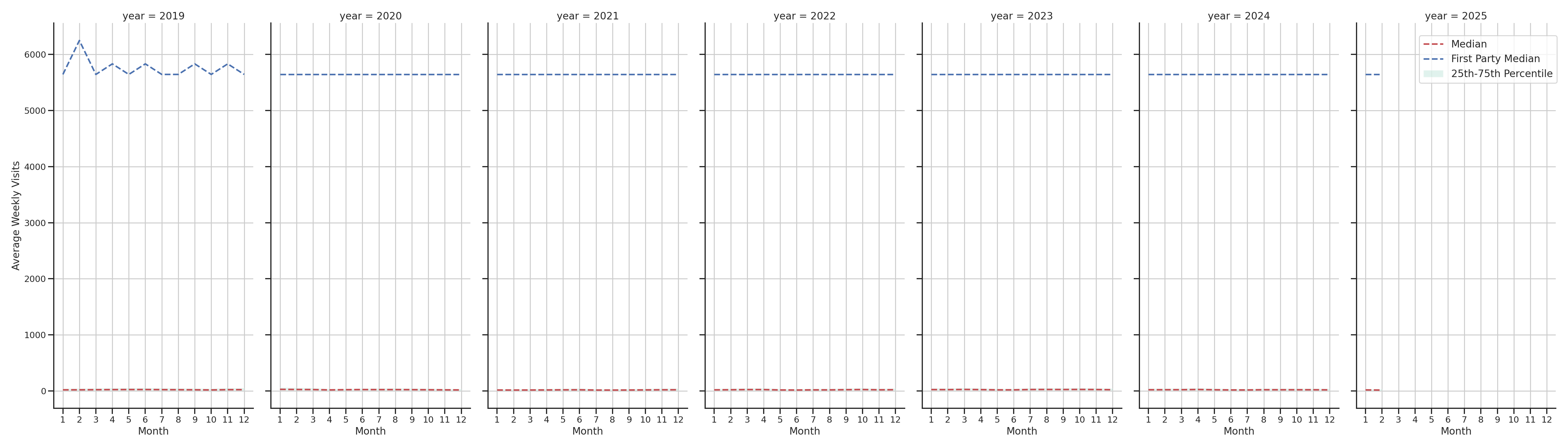 Convenience Stores Weekly visits, measured vs. first party data\label{trends}