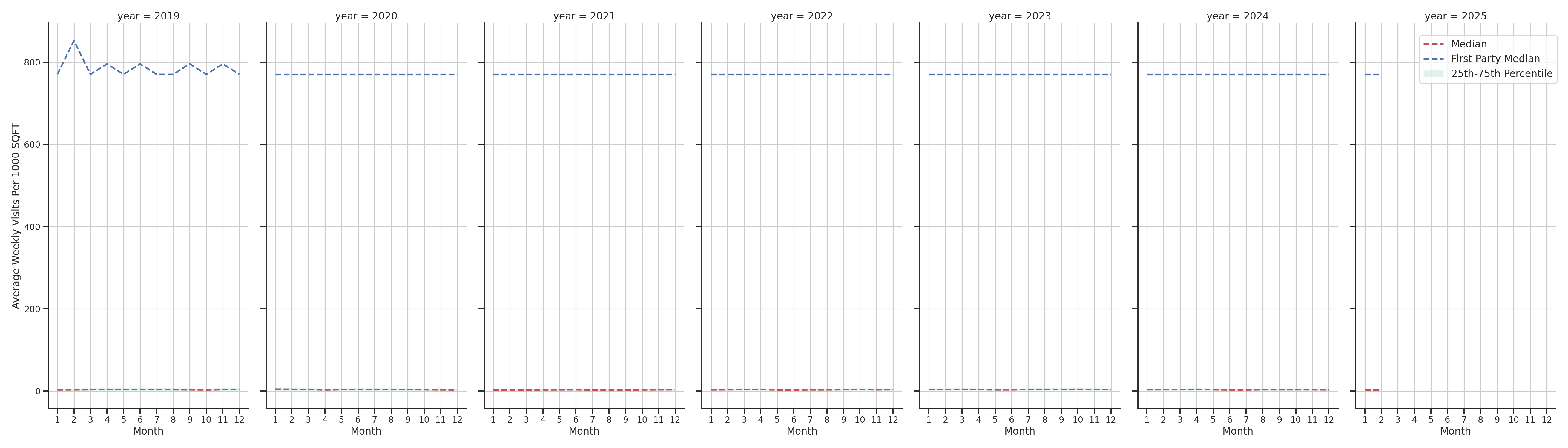 Convenience Stores Standalone Weekly Visits per 1000 SQFT, measured vs. first party data