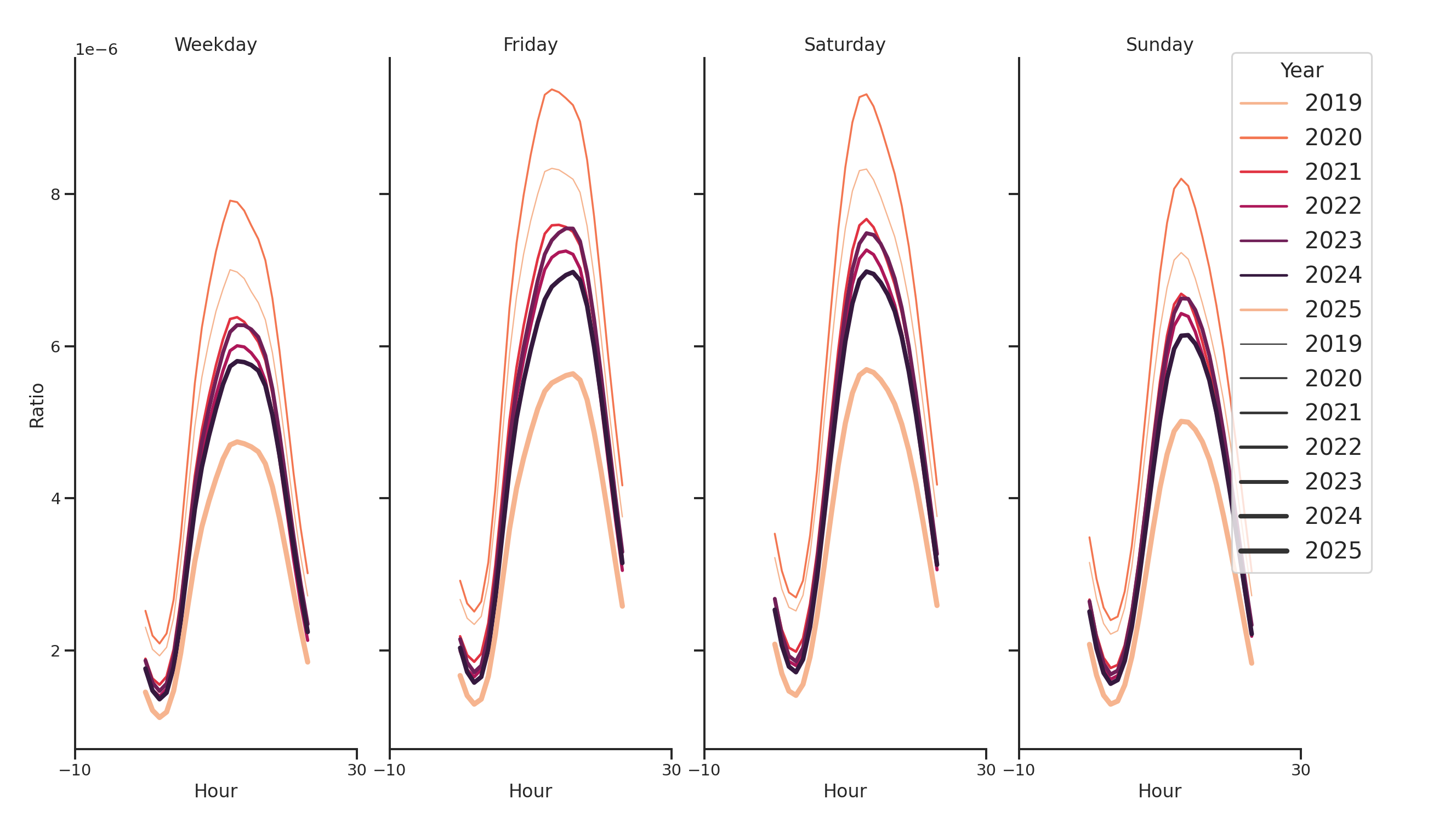 Convenience Stores Day of Week and Hour of Day Profiles
