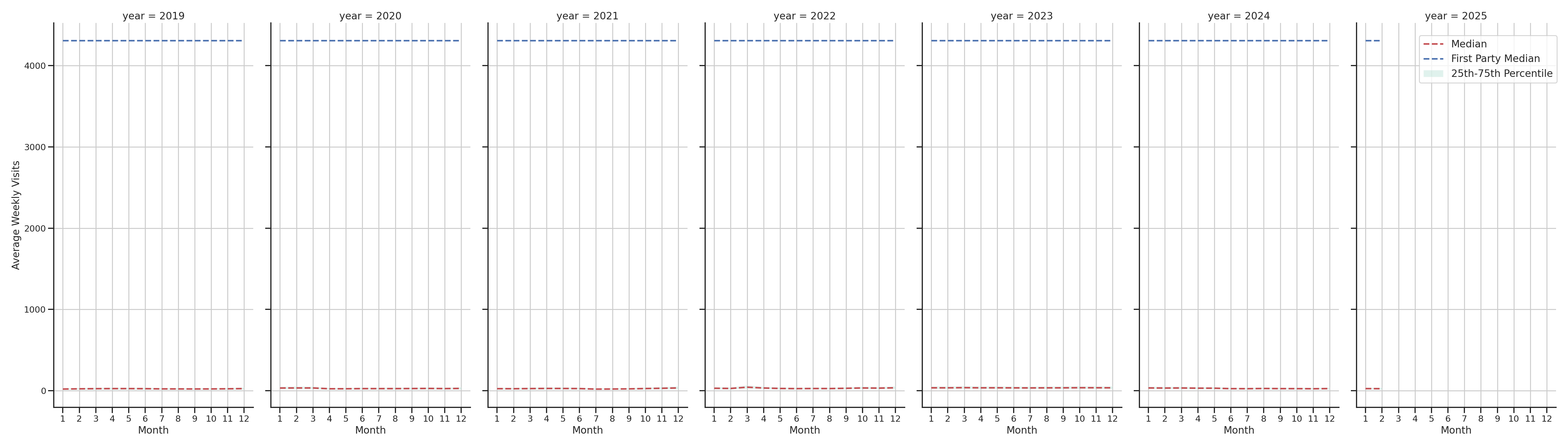 Drugstores Weekly visits, measured vs. first party data\label{trends}