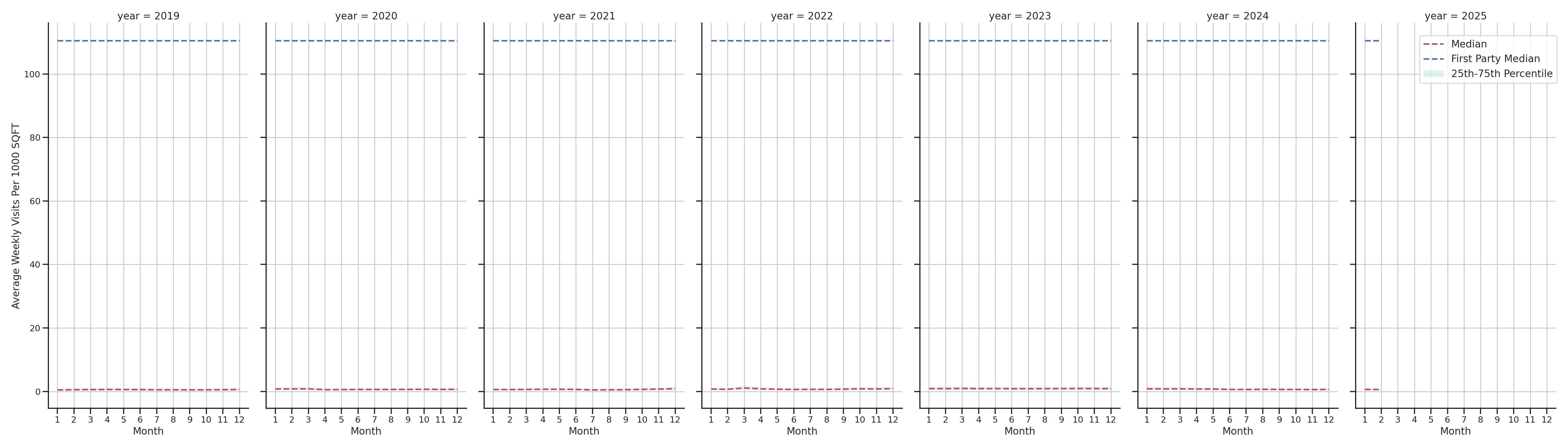 Drugstores Standalone Weekly Visits per 1000 SQFT, measured vs. first party data