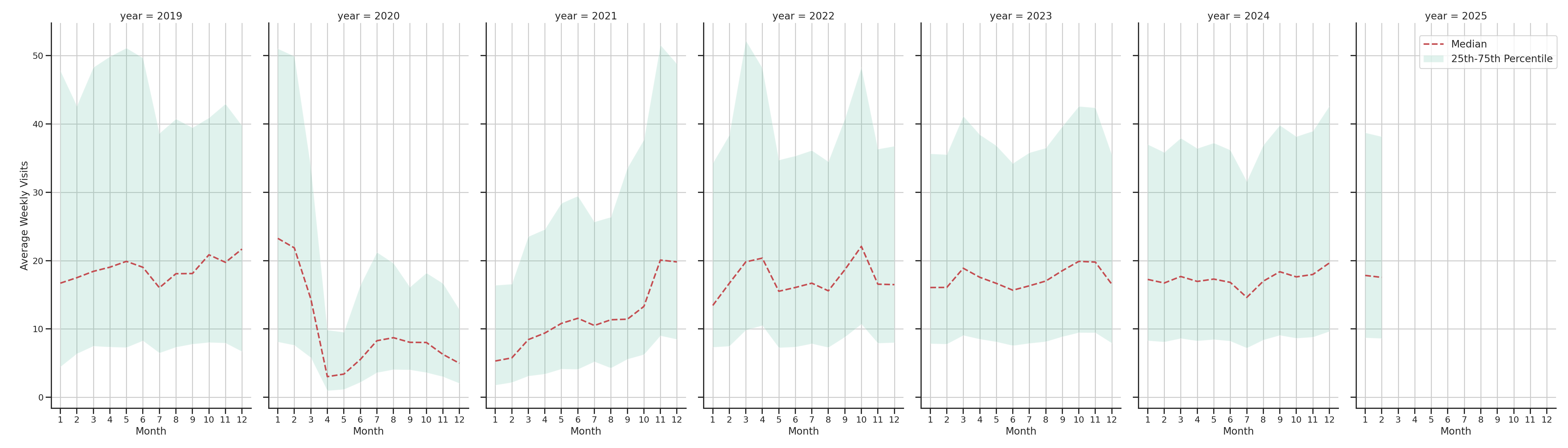 Event Facilities Weekly visits, measured vs. first party data\label{trends}