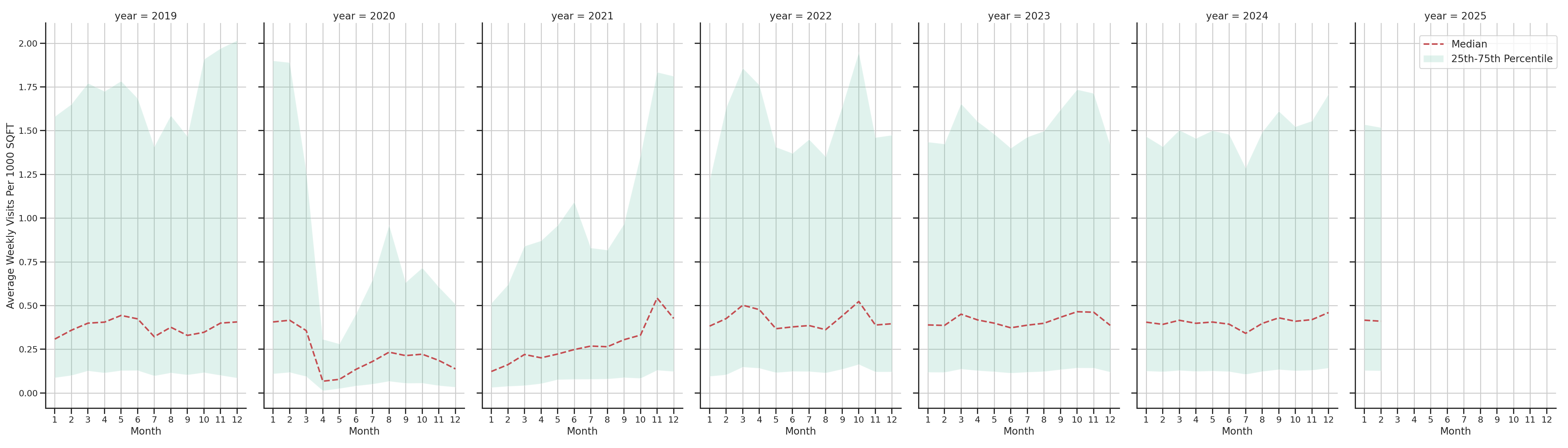 Event Facilities Standalone Weekly Visits per 1000 SQFT, measured vs. first party data
