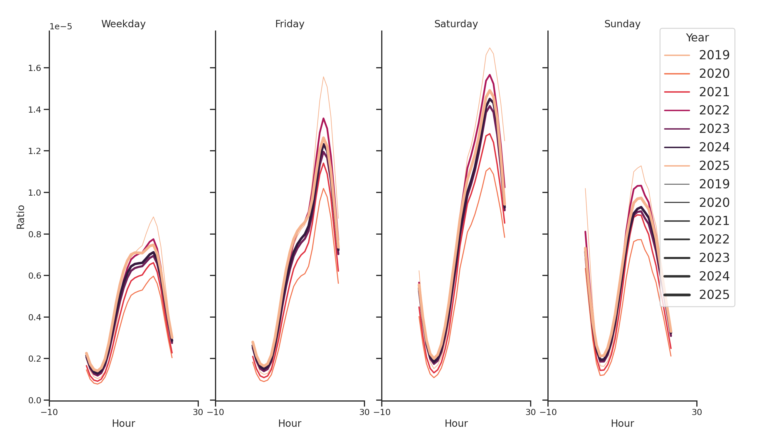 Event Facilities Day of Week and Hour of Day Profiles