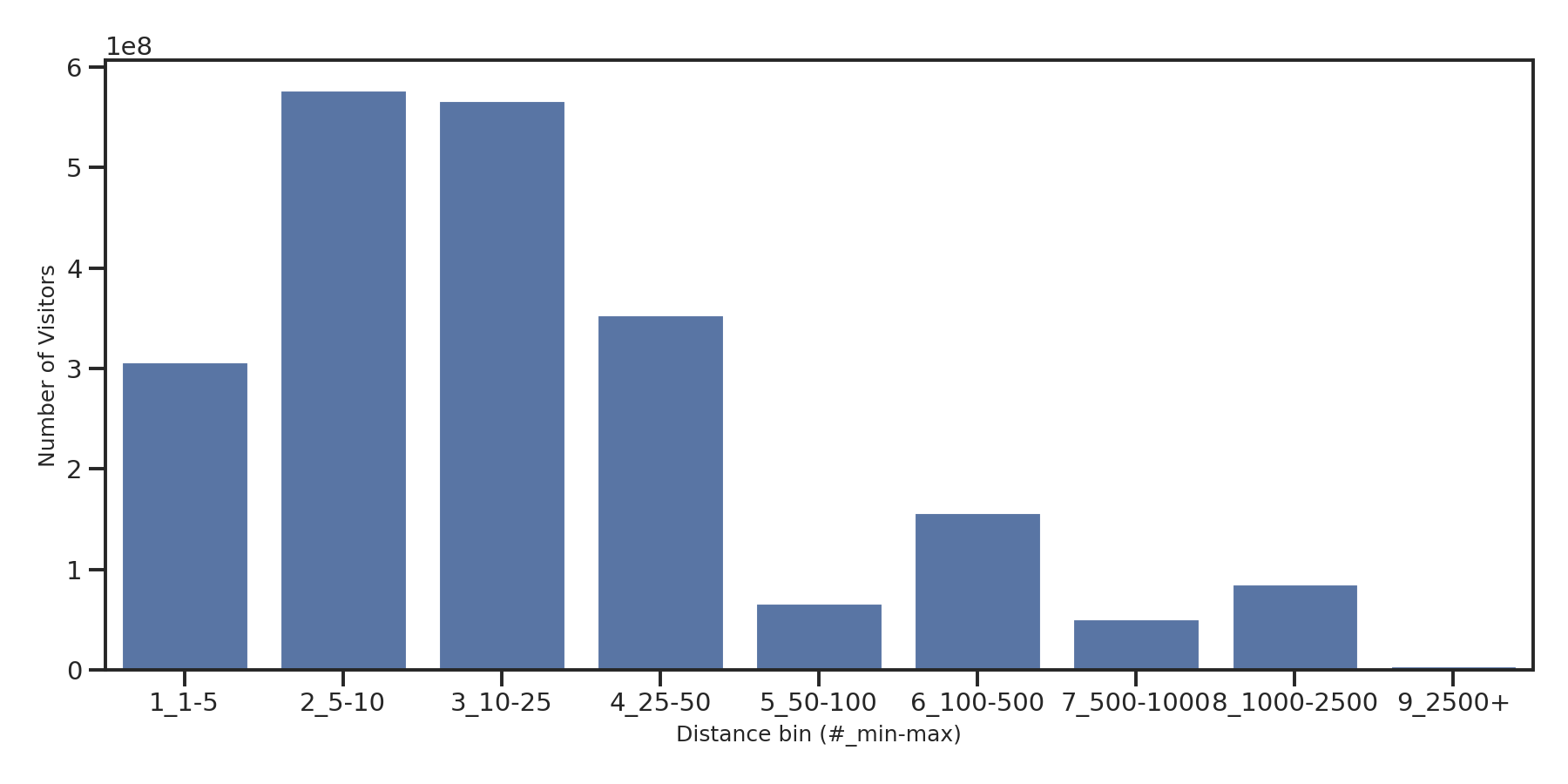 Event Facilities Device home to place distance weighted device visits