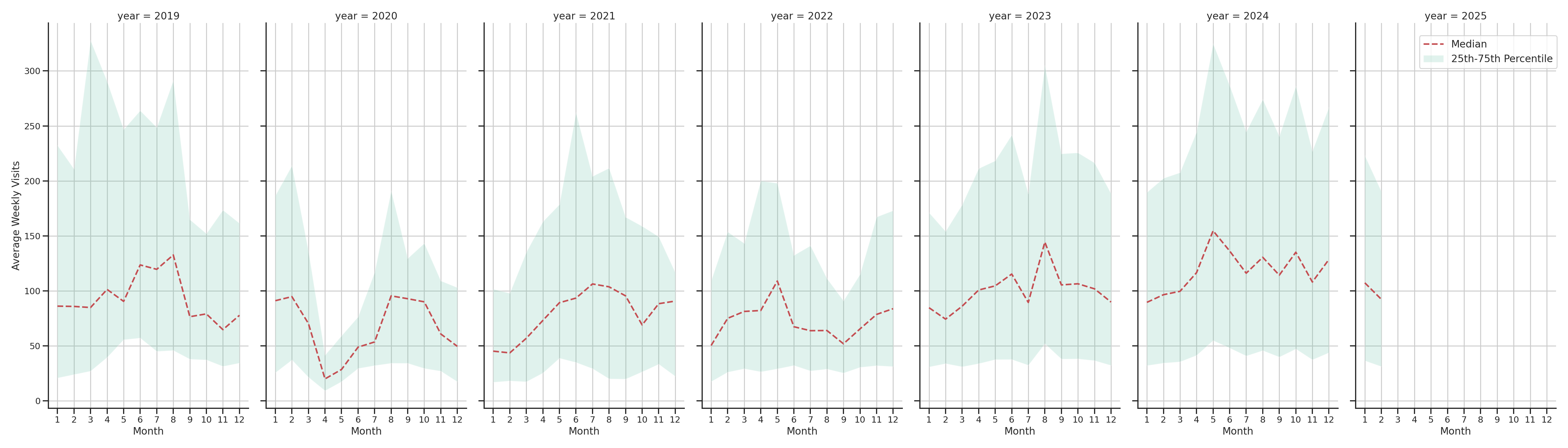 Ferries Weekly visits, measured vs. first party data\label{trends}