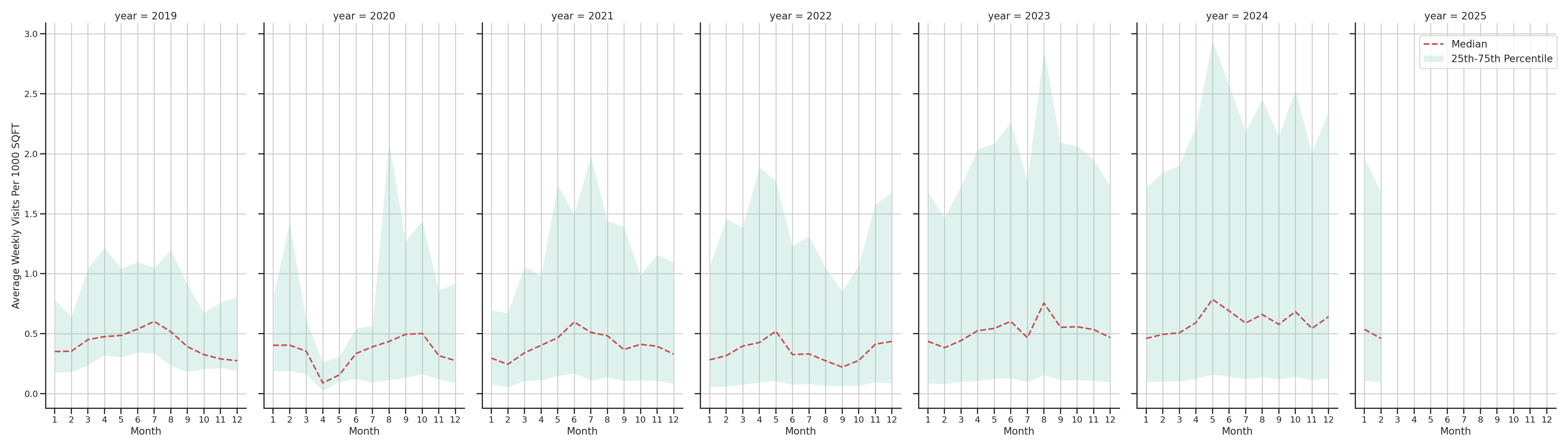 Ferries Standalone Weekly Visits per 1000 SQFT, measured vs. first party data