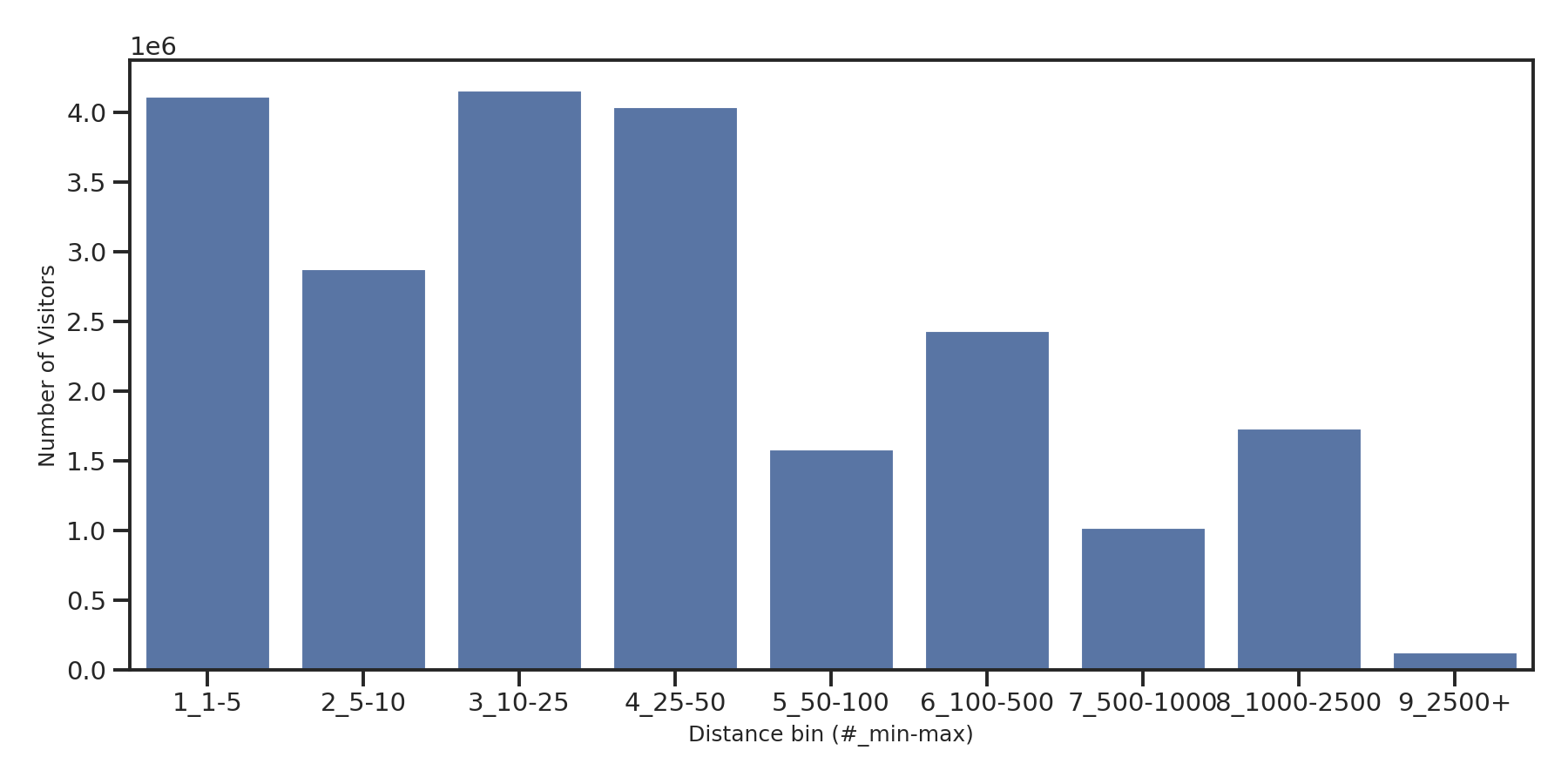 Ferries Device home to place distance weighted device visits