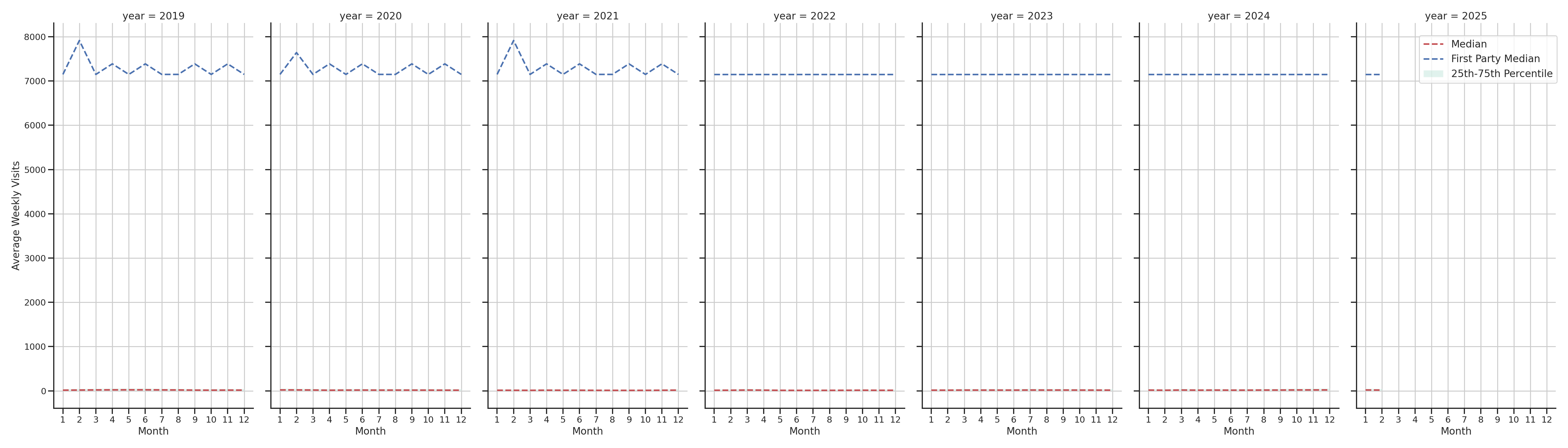 Gas Stations Weekly visits, measured vs. first party data\label{trends}