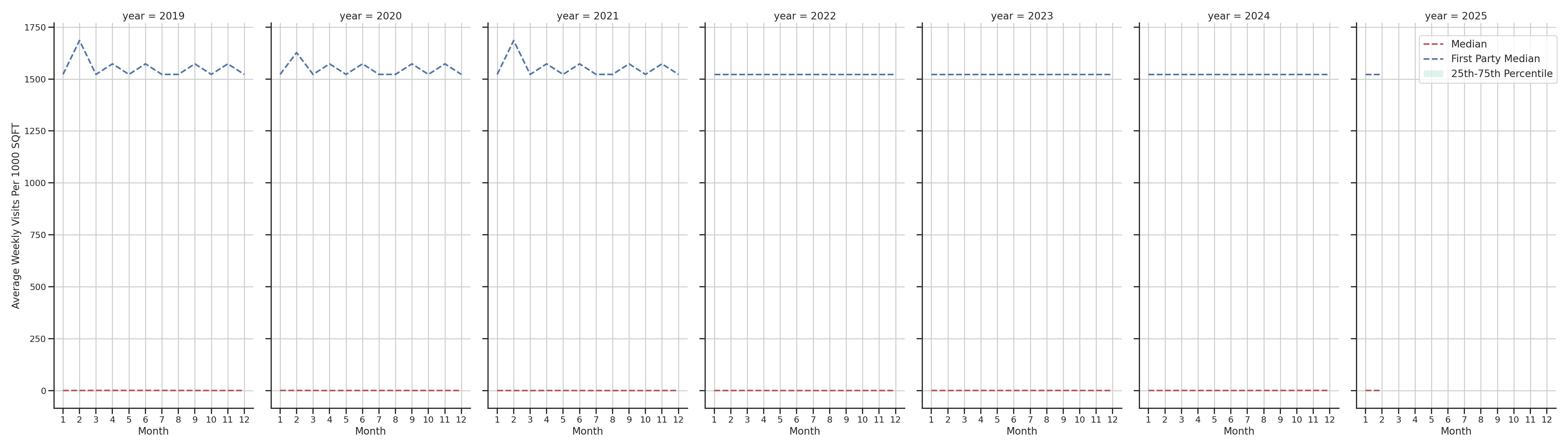 Gas Stations Standalone Weekly Visits per 1000 SQFT, measured vs. first party data