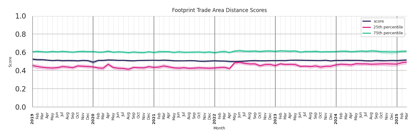 Gas Stations footprint Score