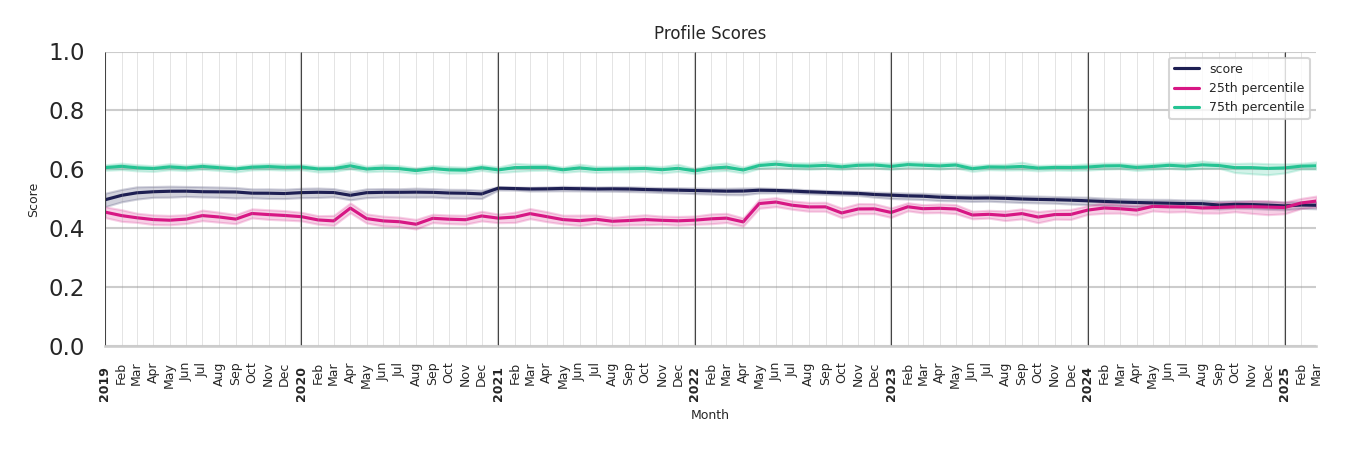 Gas Stations Profile Score