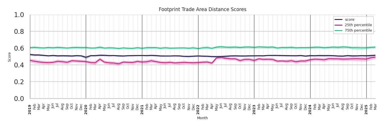 Gyms footprint Score