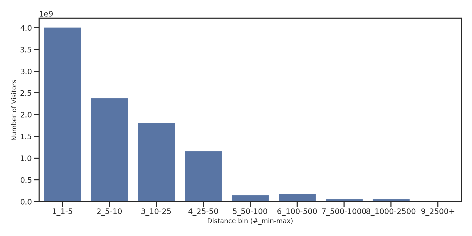 Gyms Device home to place distance weighted device visits