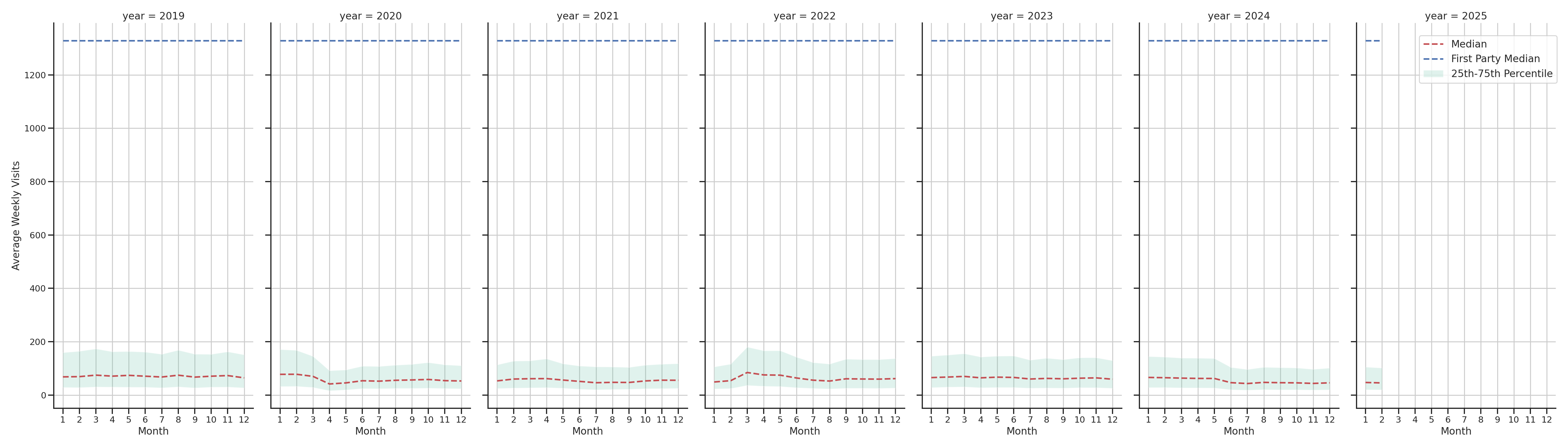 Hospitals Weekly visits, measured vs. first party data\label{trends}