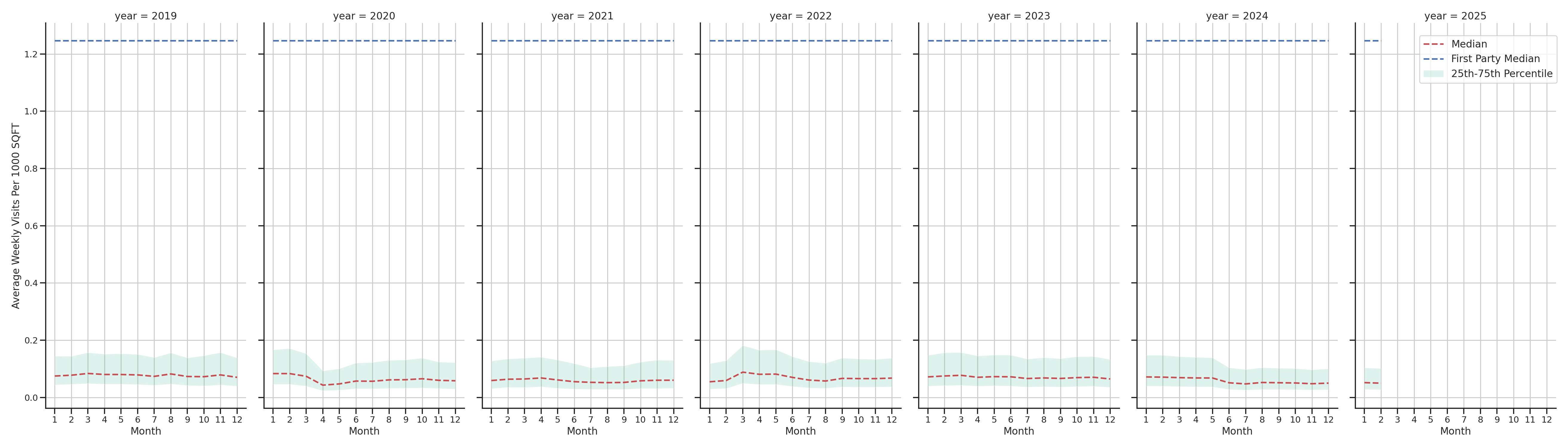 Hospitals Standalone Weekly Visits per 1000 SQFT, measured vs. first party data
