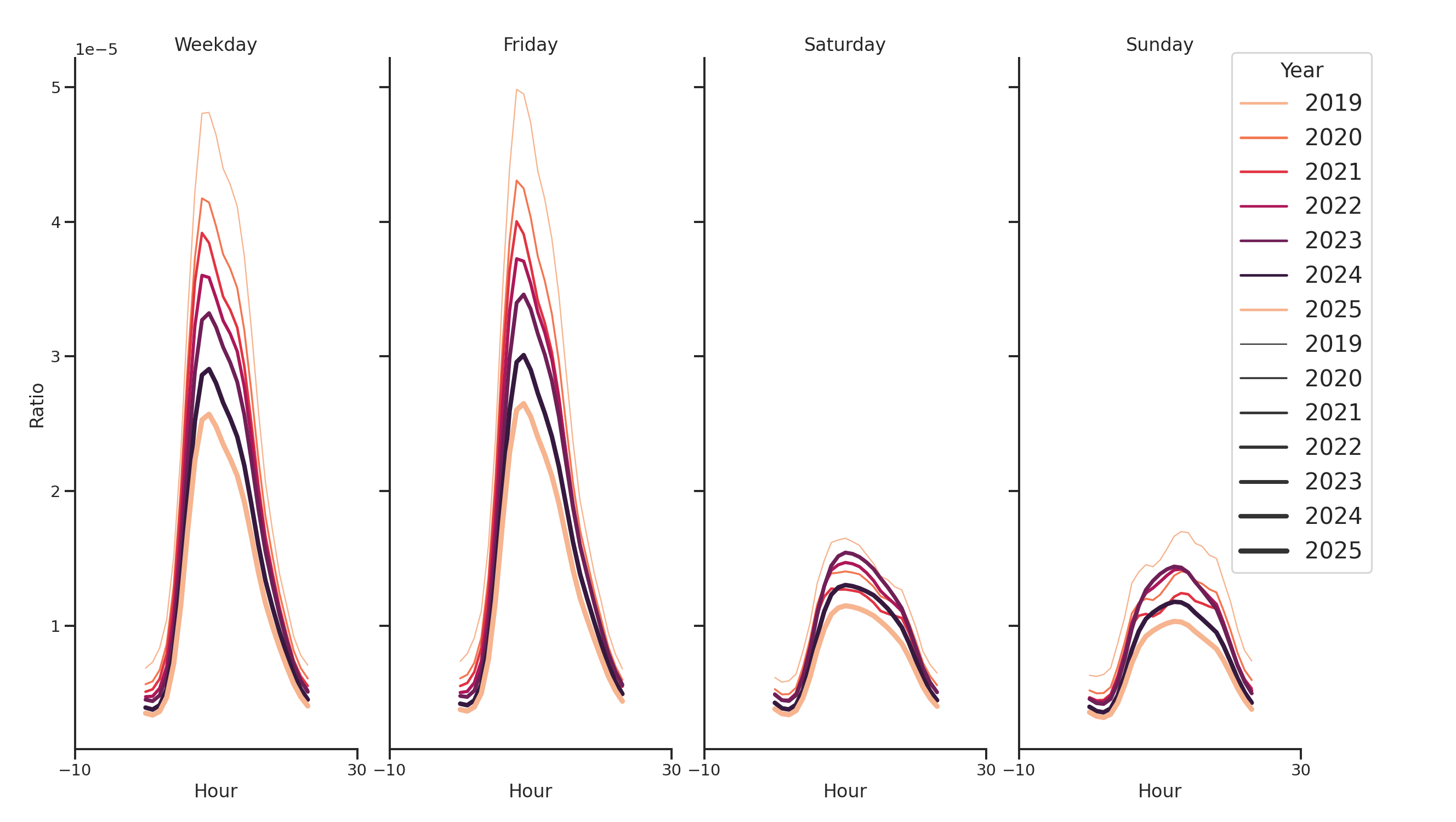 Hospitals Day of Week and Hour of Day Profiles