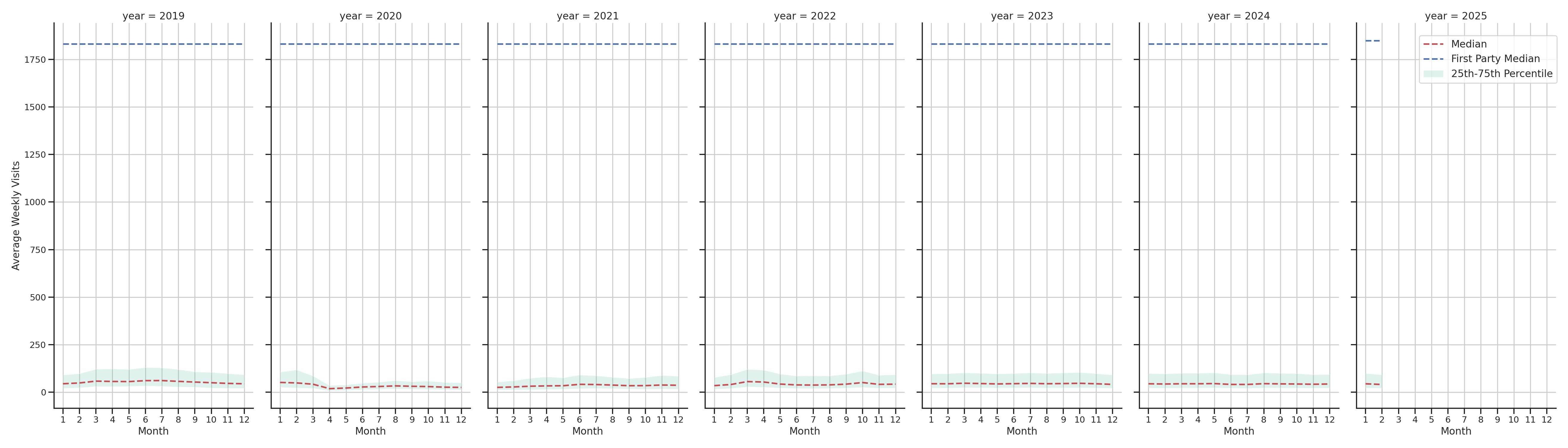 Hotels Weekly visits, measured vs. first party data\label{trends}