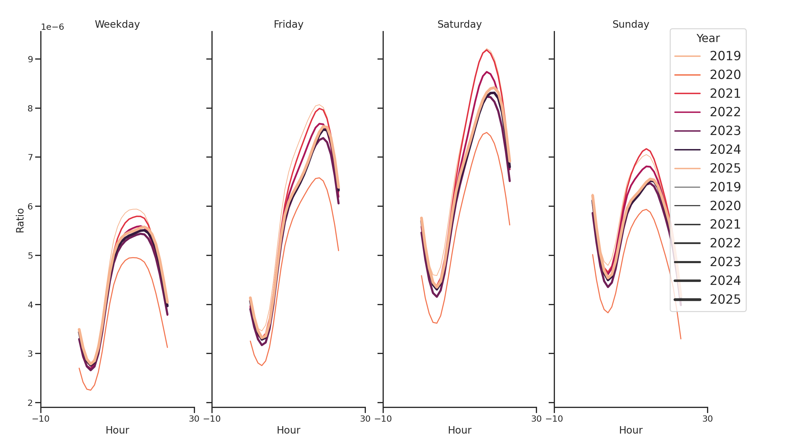 Hotels Day of Week and Hour of Day Profiles