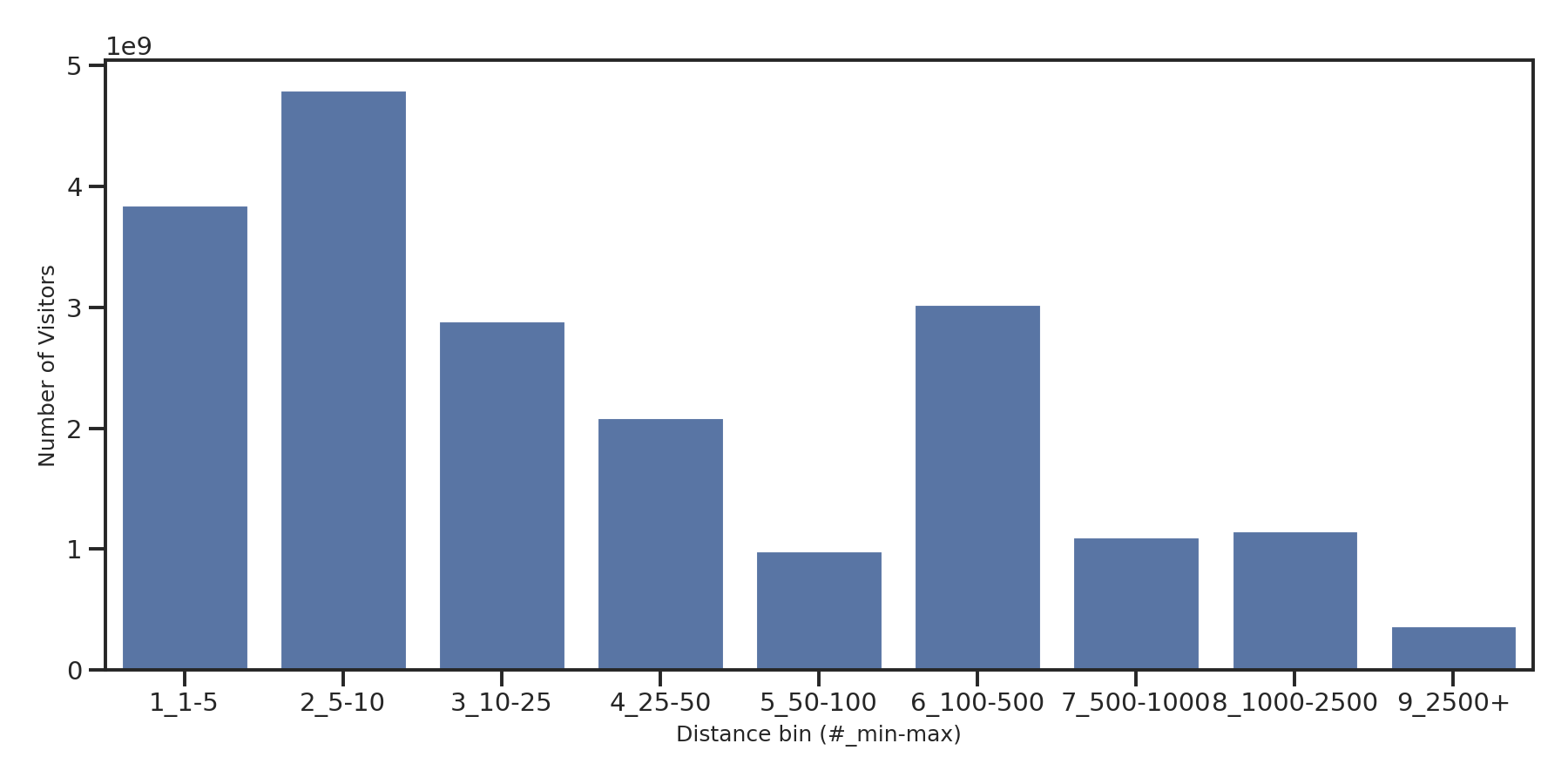 Hotels Device home to place distance weighted device visits