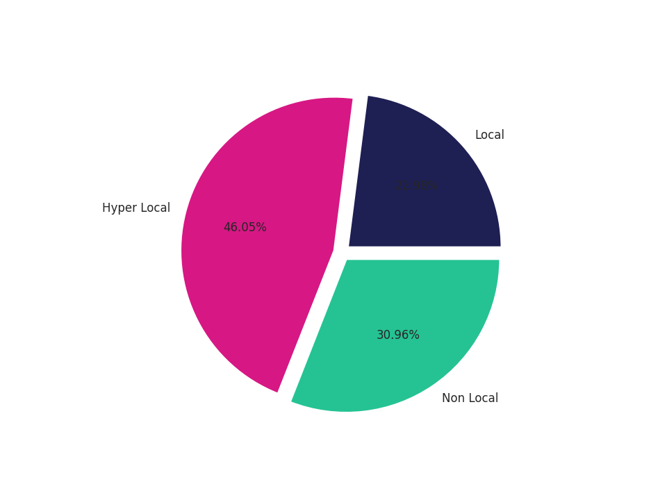 Hotels Tradeareas visits distribution 