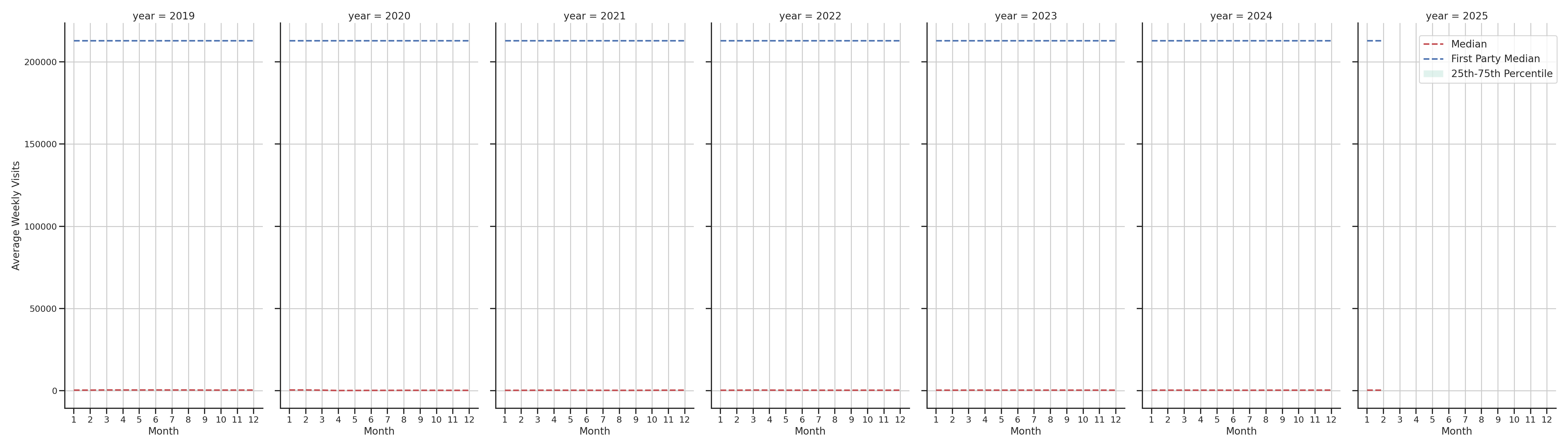 Lifestyle Centers Weekly visits, measured vs. first party data\label{trends}
