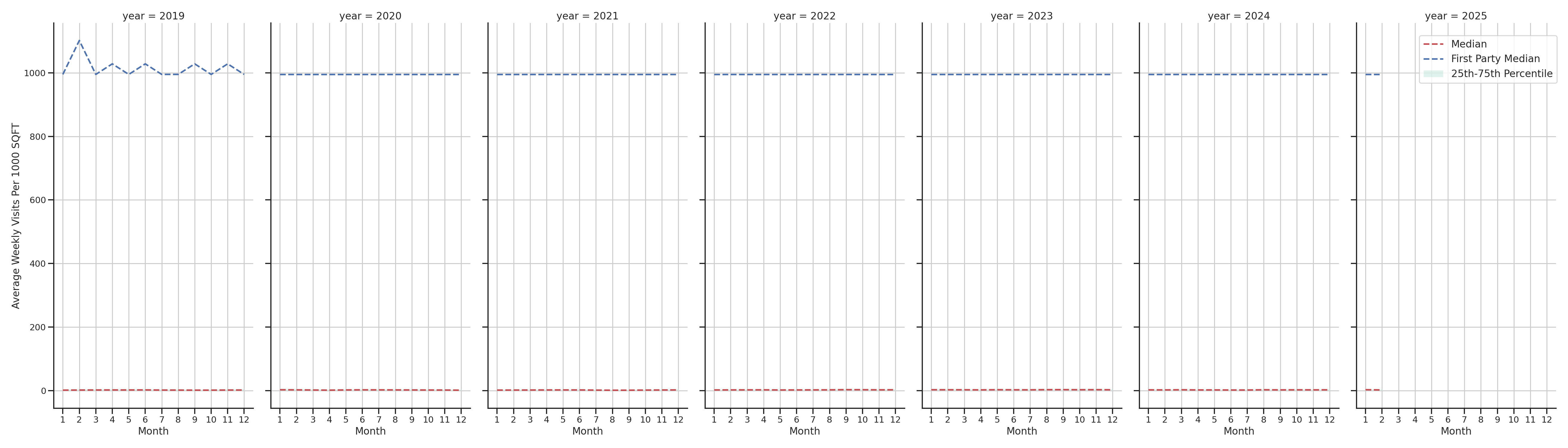 Liquor Stores Standalone Weekly Visits per 1000 SQFT, measured vs. first party data