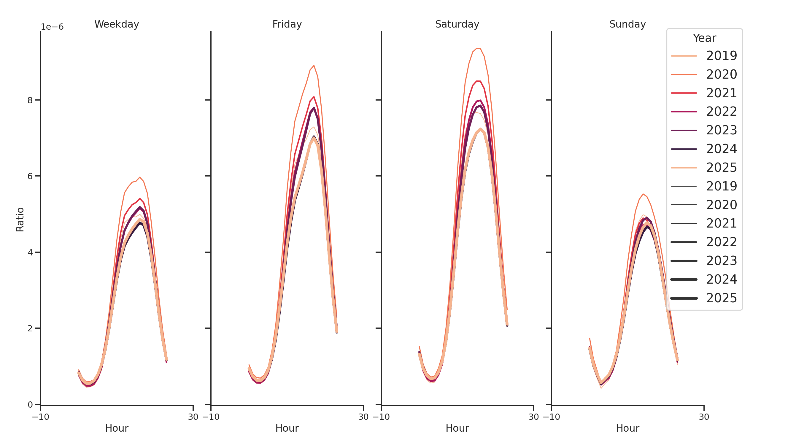 Liquor Stores Day of Week and Hour of Day Profiles