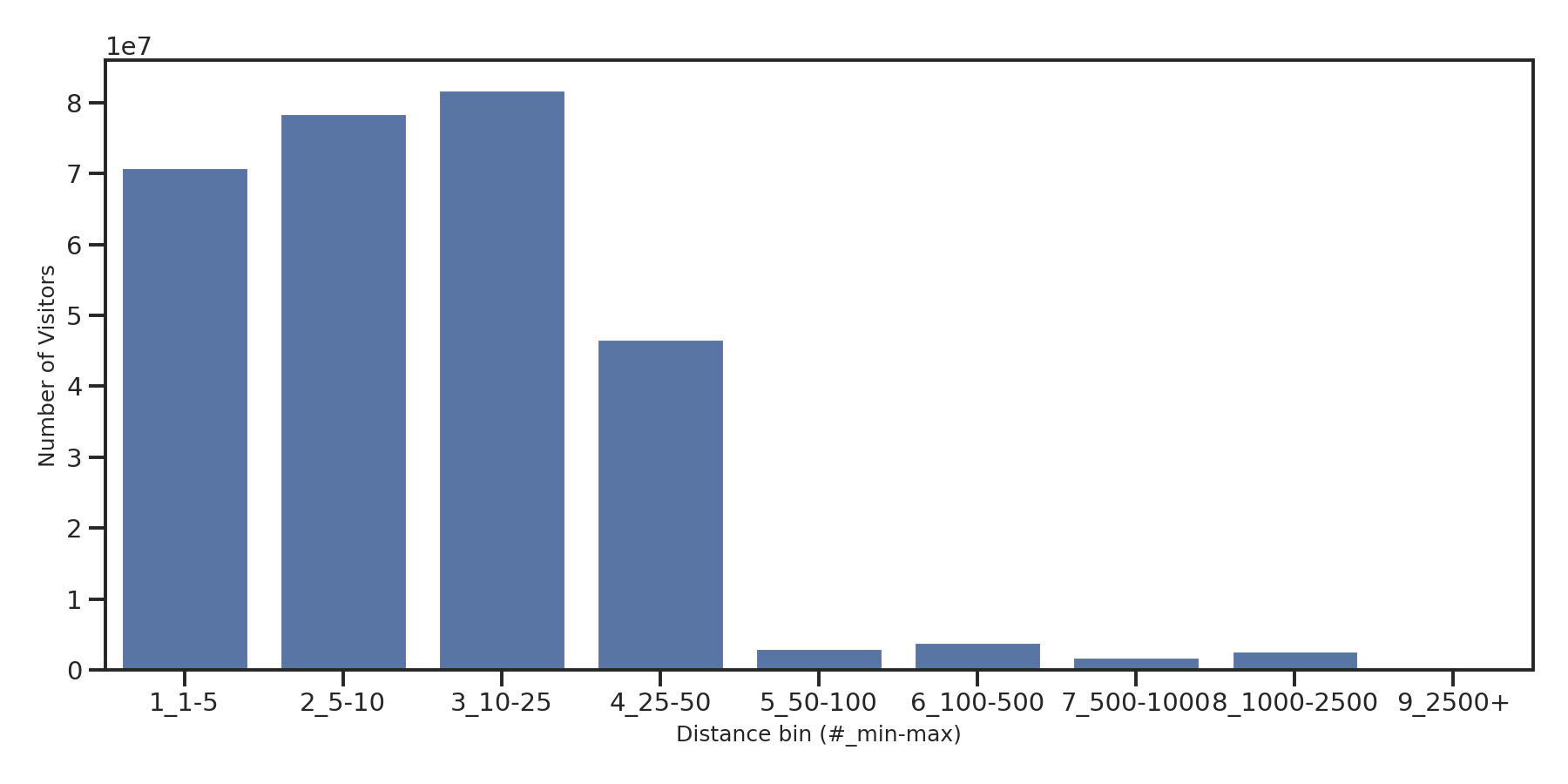 Liquor Stores Device home to place distance weighted device visits