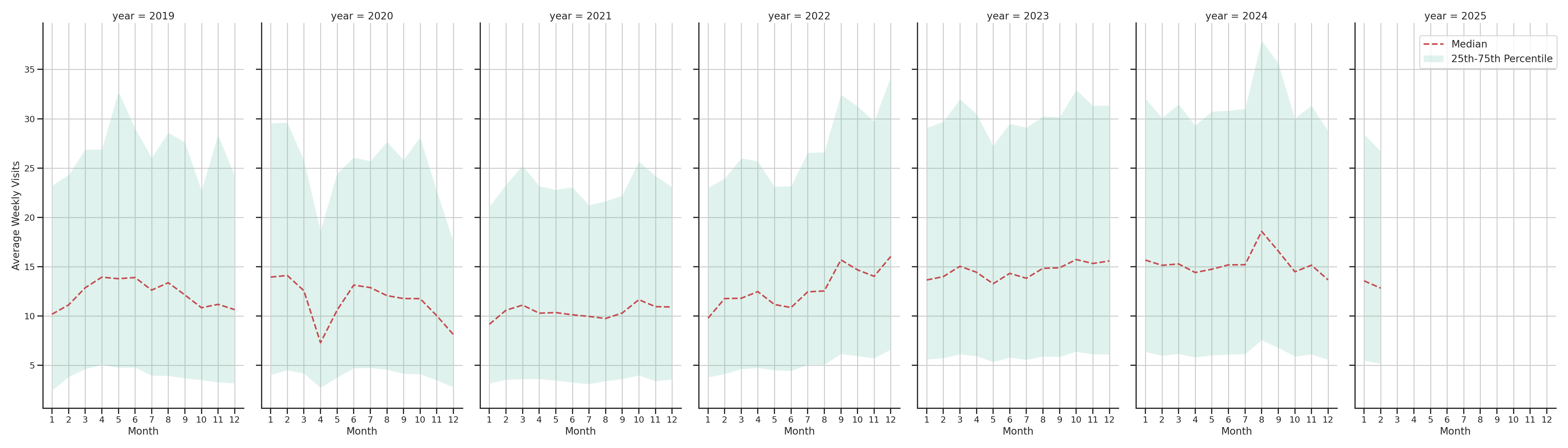 Quick Serve Restaurants Weekly visits, measured vs. first party data\label{trends}