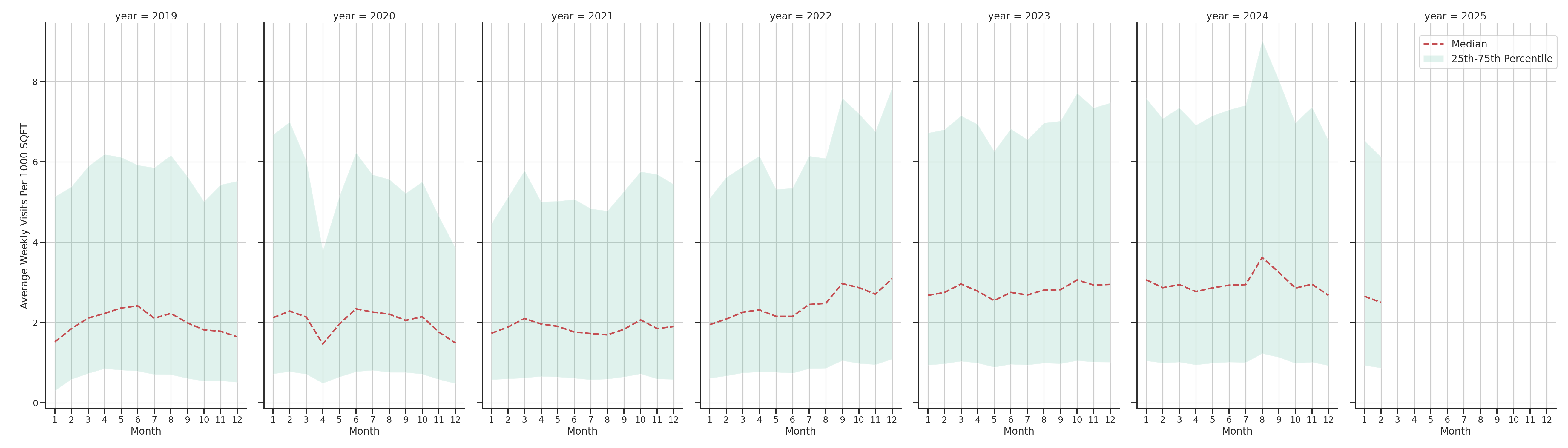 Quick Serve Restaurants Standalone Weekly Visits per 1000 SQFT, measured vs. first party data