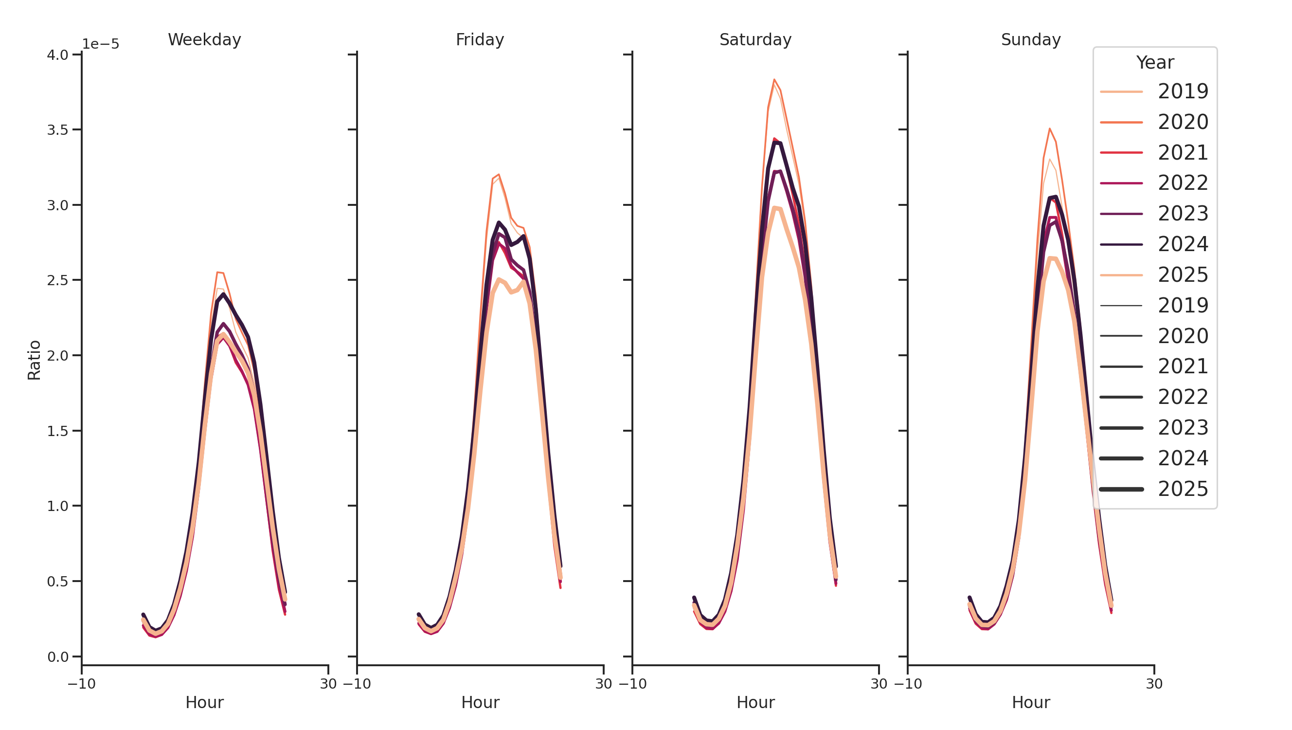 Quick Serve Restaurants Day of Week and Hour of Day Profiles