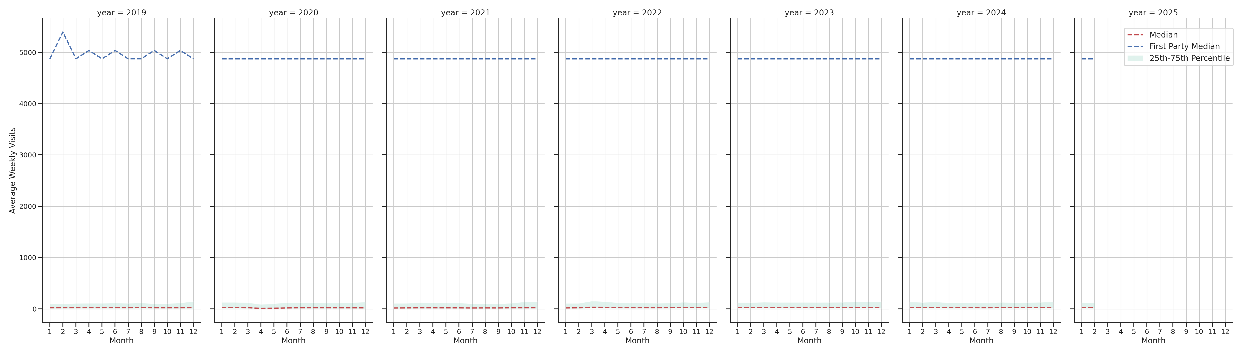 Retails Weekly visits, measured vs. first party data\label{trends}