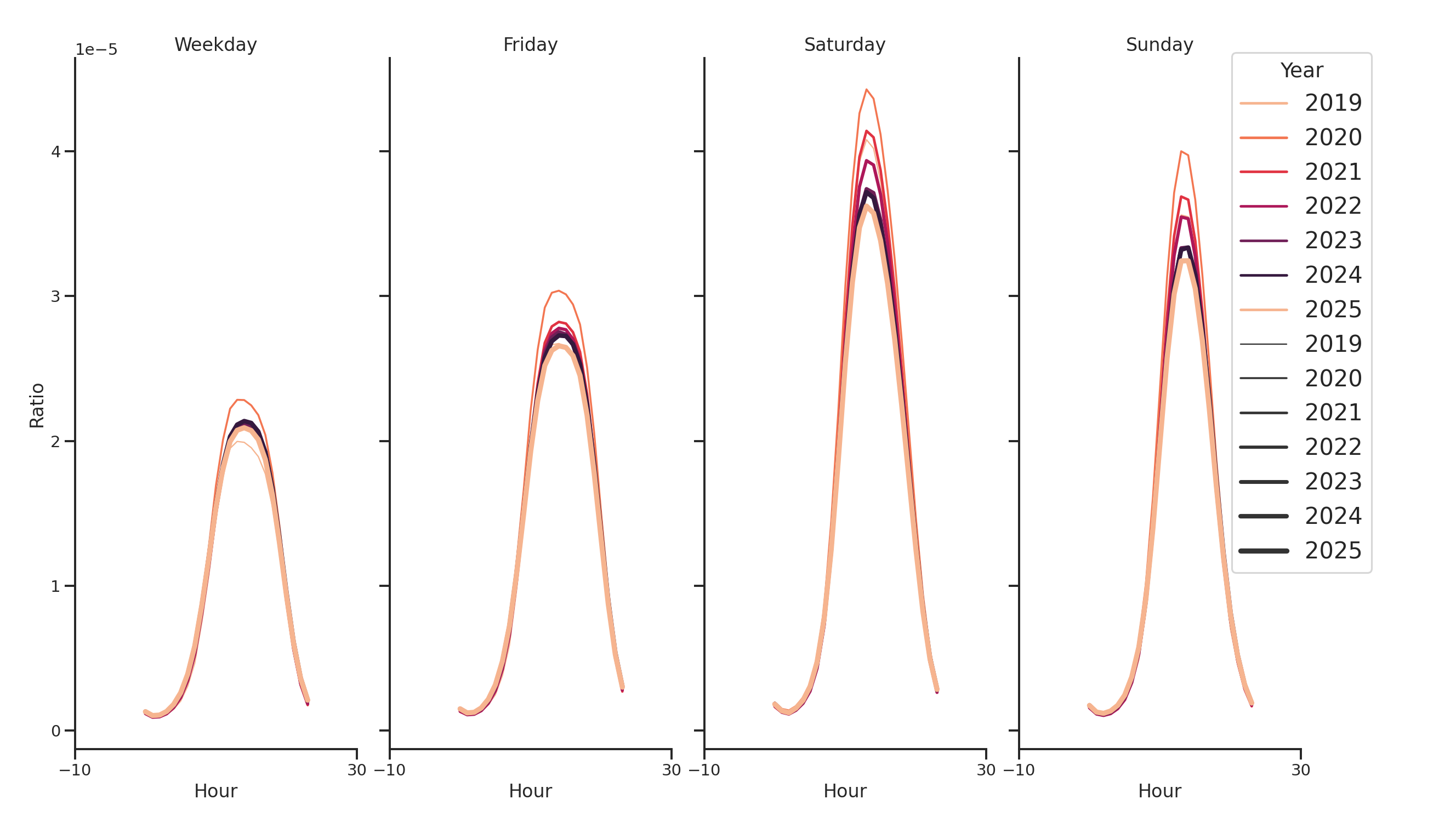 Retails Day of Week and Hour of Day Profiles