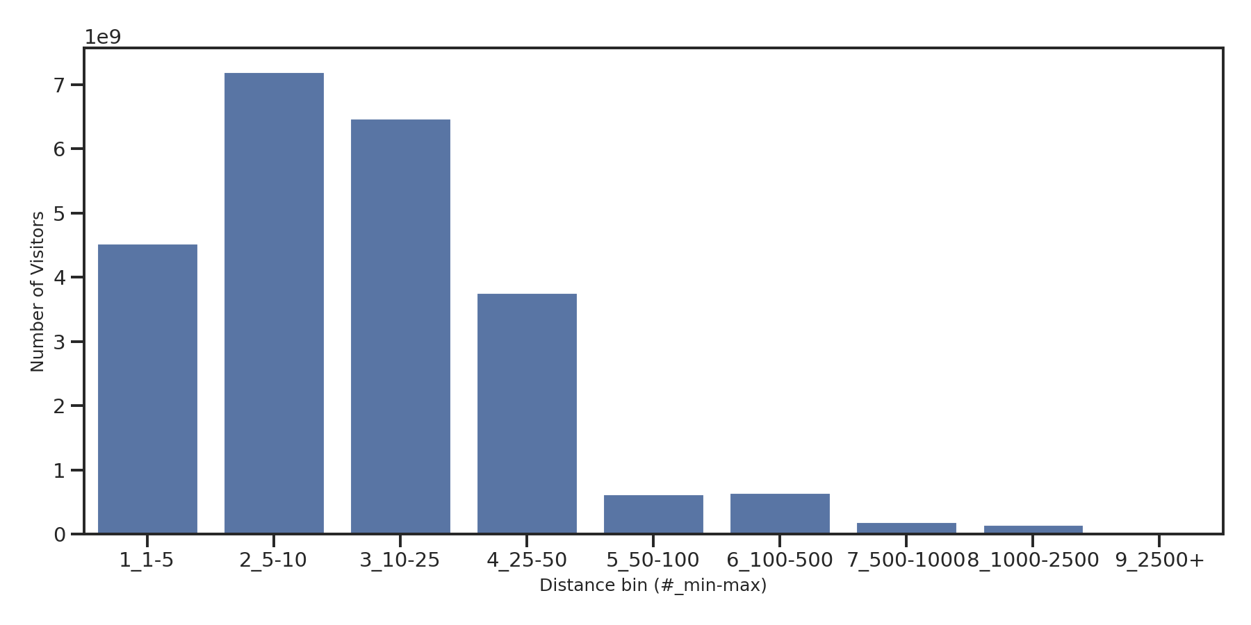 Retails Device home to place distance weighted device visits