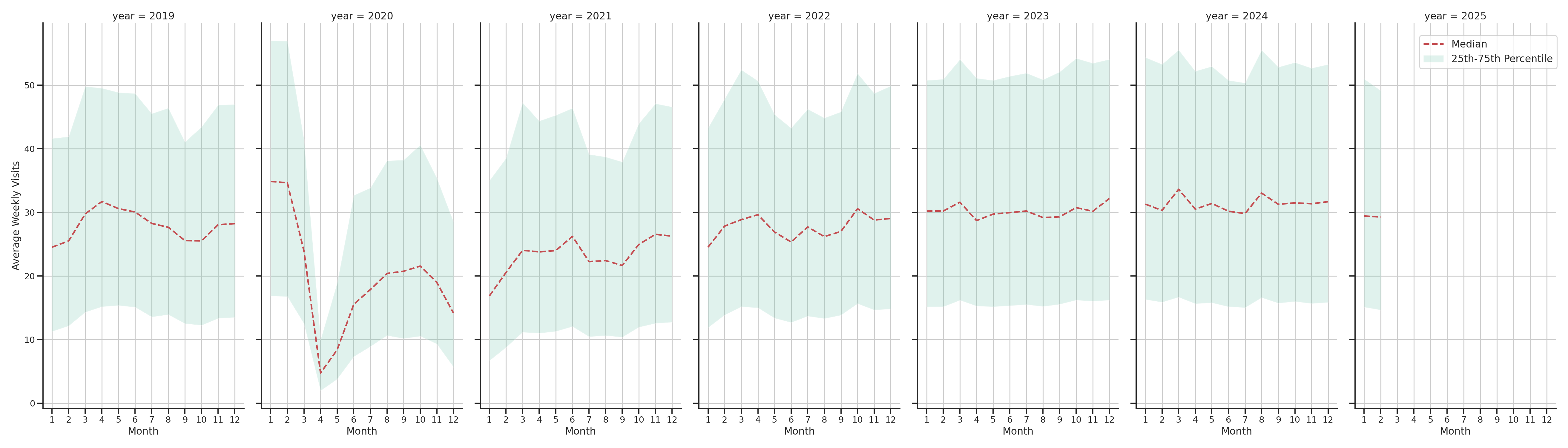 Sitdown Restaurants Weekly visits, measured vs. first party data\label{trends}