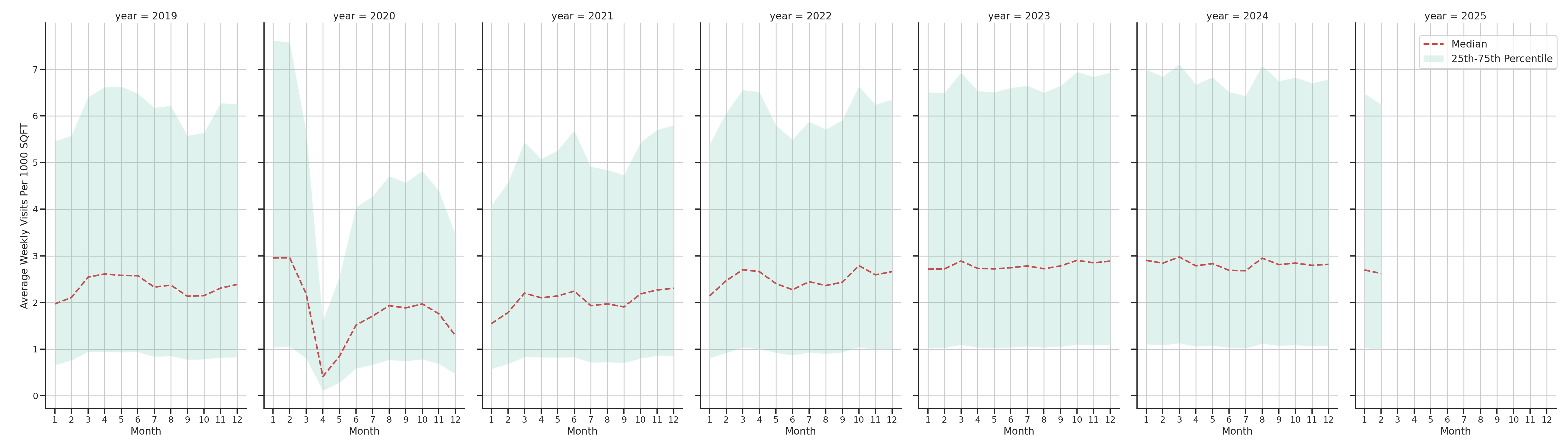 Sitdown Restaurants Standalone Weekly Visits per 1000 SQFT, measured vs. first party data