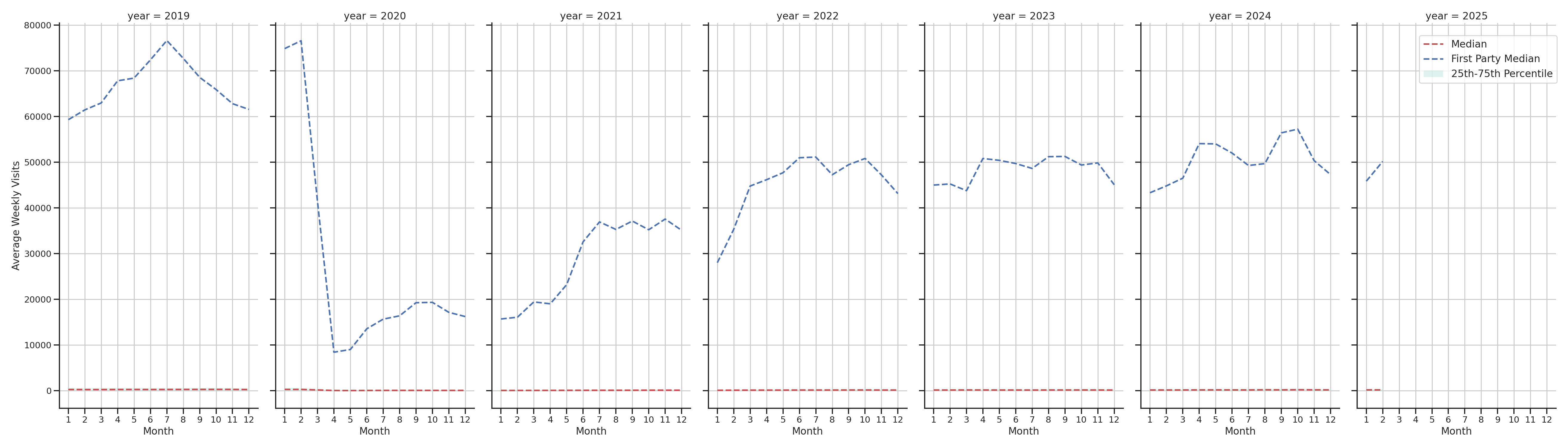 Transit Hubs Weekly visits, measured vs. first party data\label{trends}