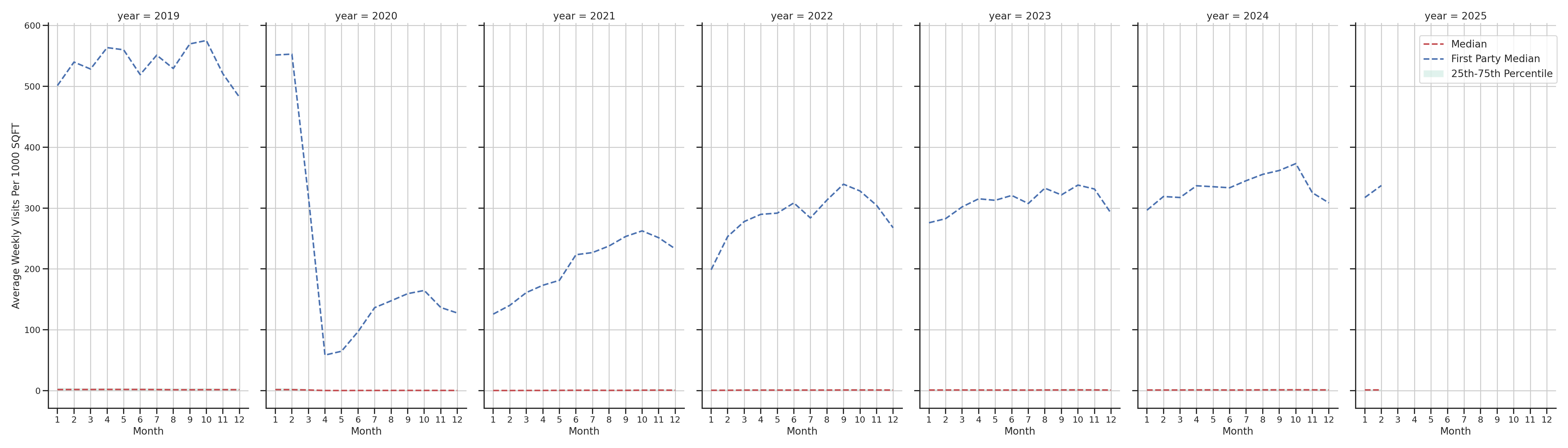 Transit Hubs Standalone Weekly Visits per 1000 SQFT, measured vs. first party data