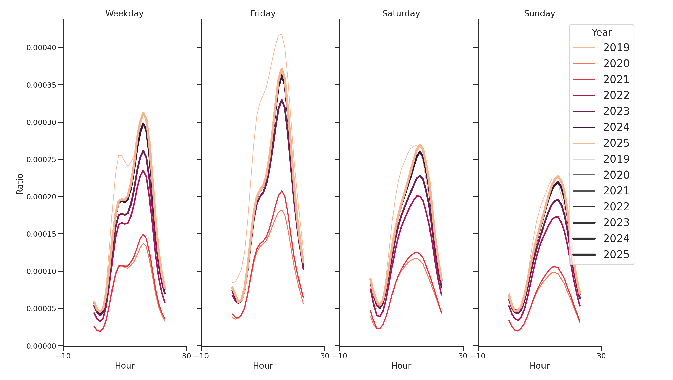 Transit Hubs Day of Week and Hour of Day Profiles