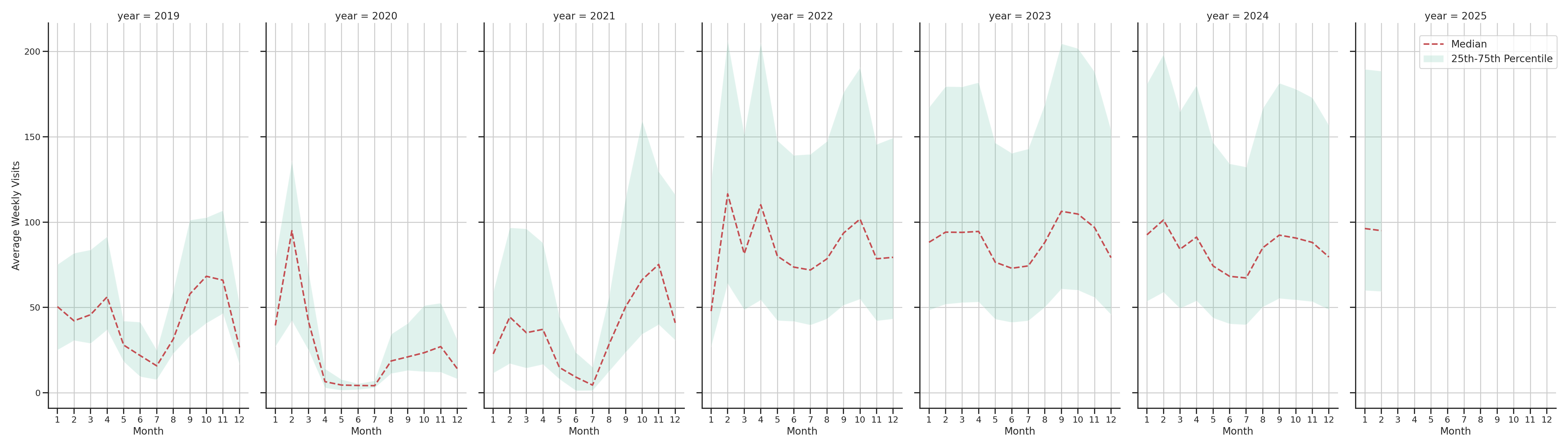 University Dinings Weekly visits, measured vs. first party data\label{trends}