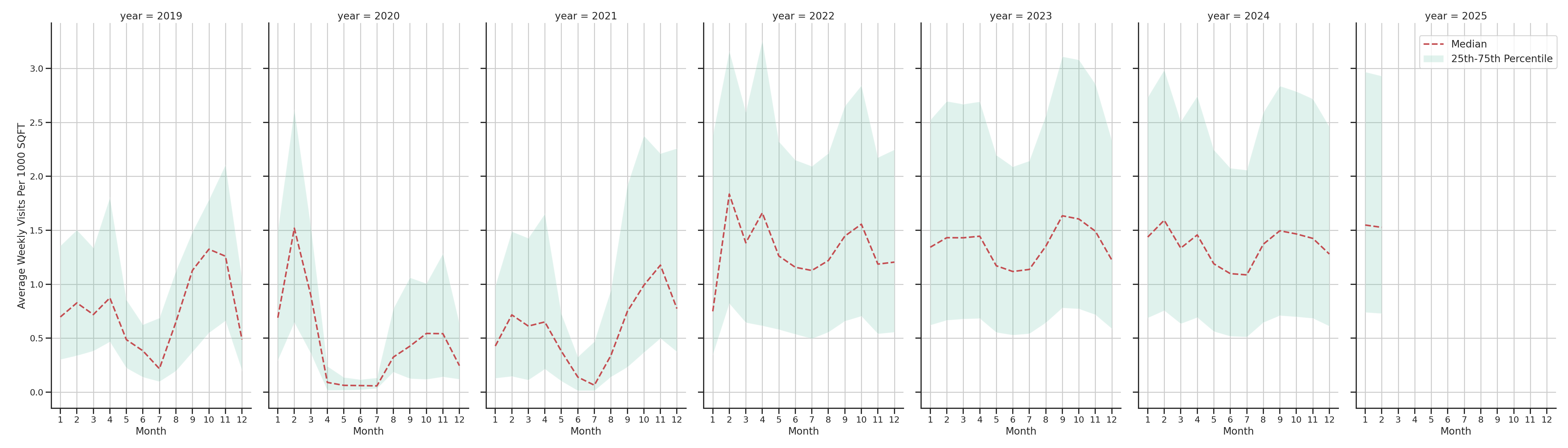 University Dinings Standalone Weekly Visits per 1000 SQFT, measured vs. first party data
