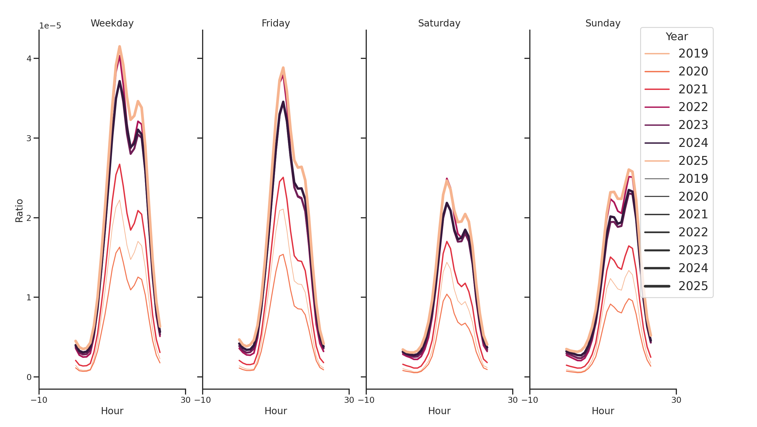 University Dinings Day of Week and Hour of Day Profiles