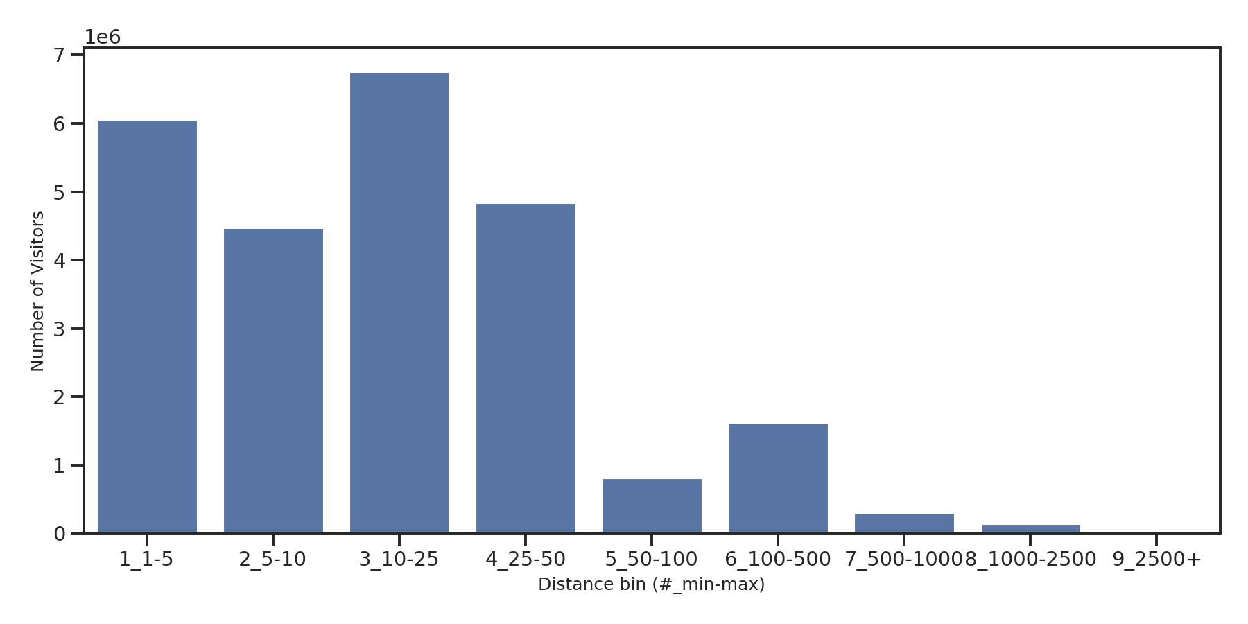 University Dinings Device home to place distance weighted device visits