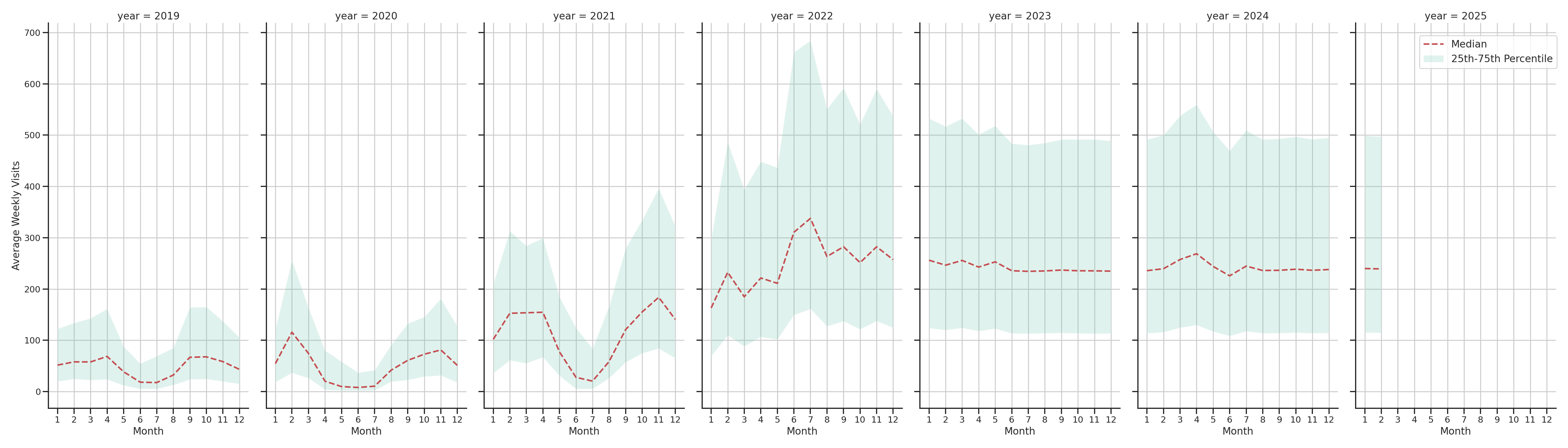 University Housings Weekly visits, measured vs. first party data\label{trends}