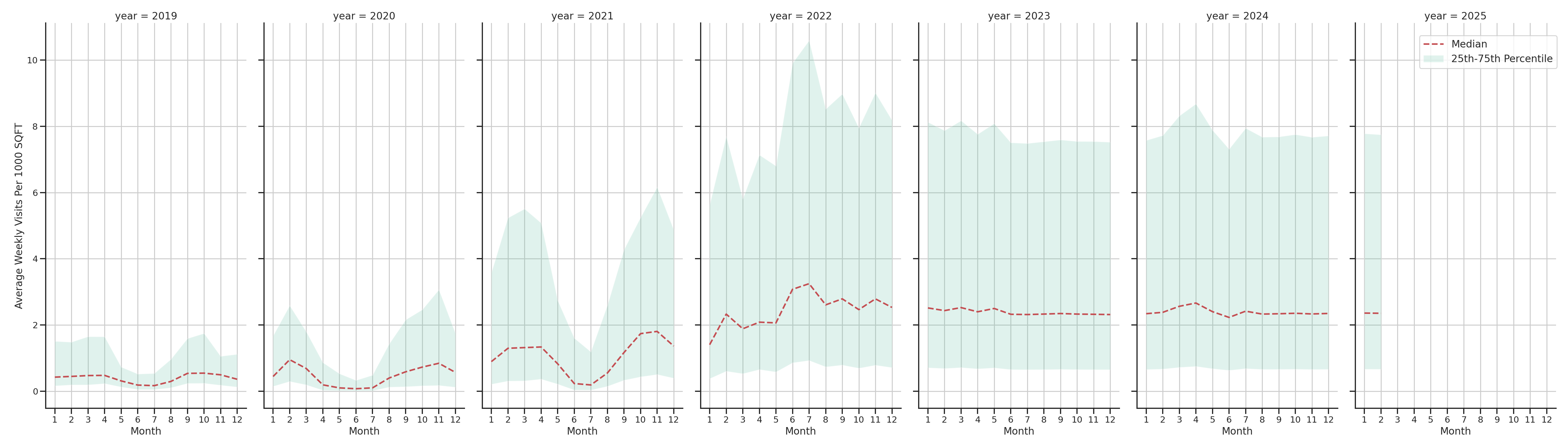 University Housings Standalone Weekly Visits per 1000 SQFT, measured vs. first party data