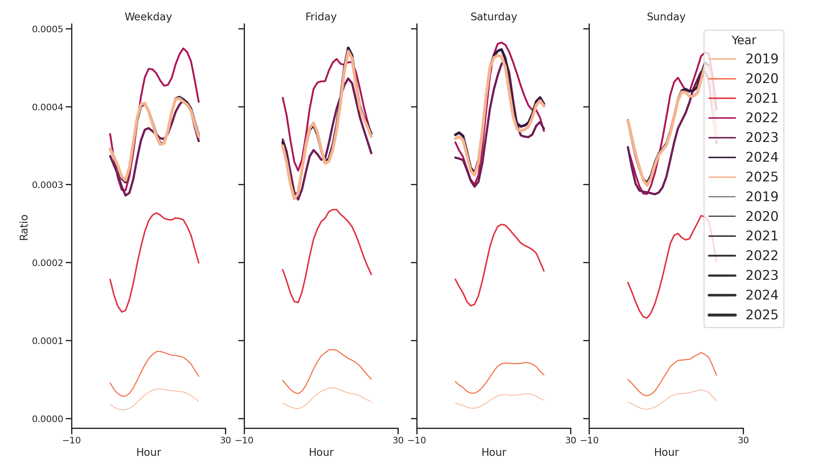 University Housings Day of Week and Hour of Day Profiles