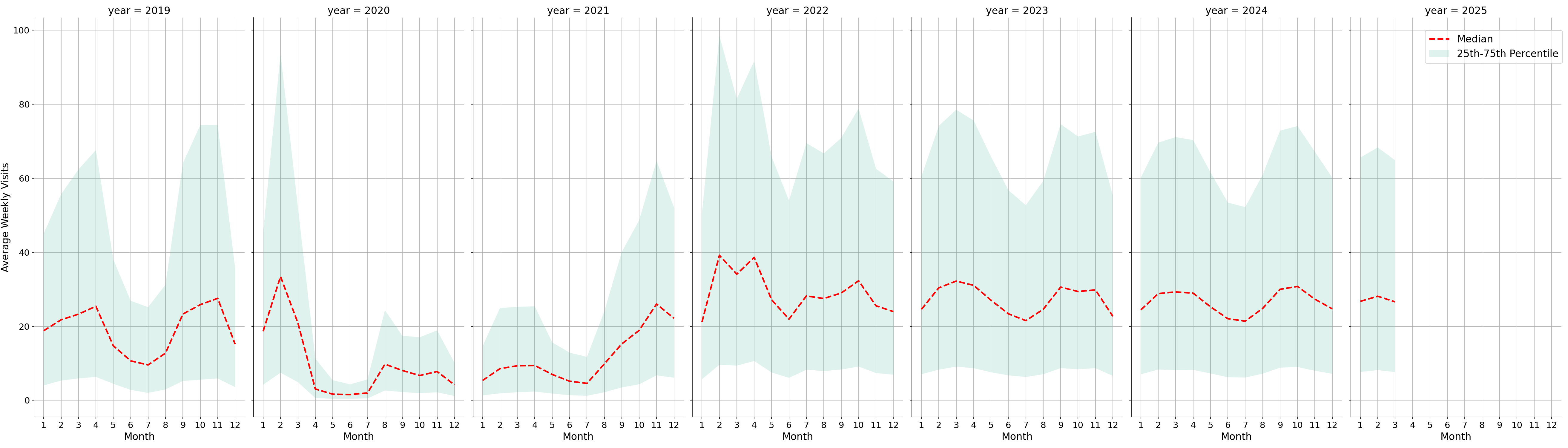 Academic Buildings Weekly visits, measured vs. first party data\label{trends}