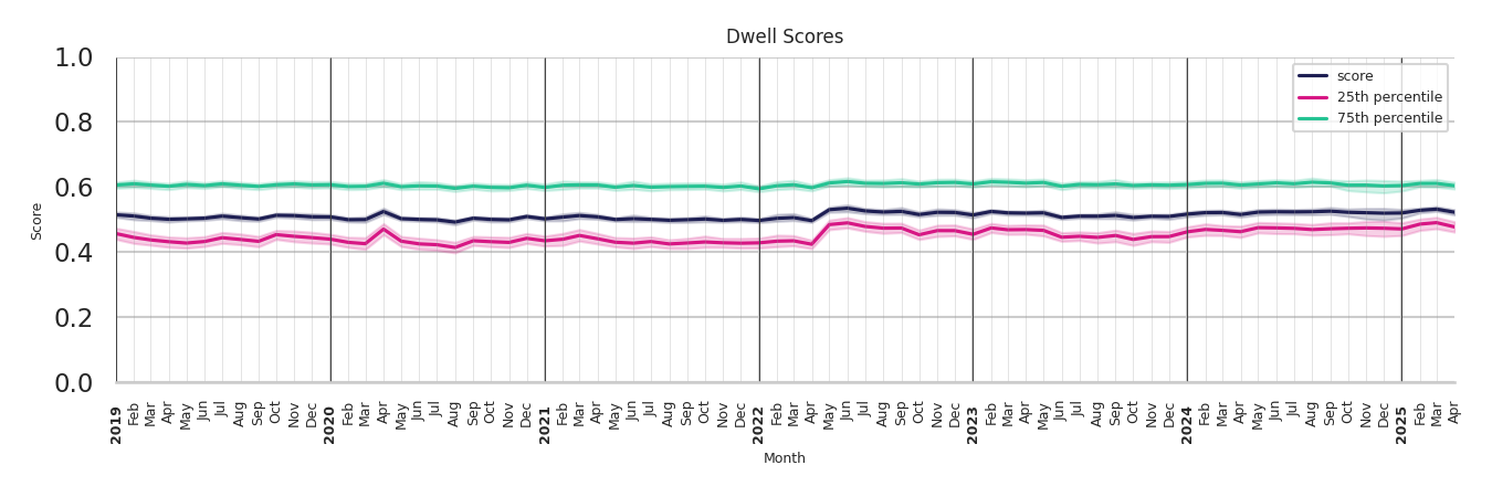 Academic Buildings Dwell Score