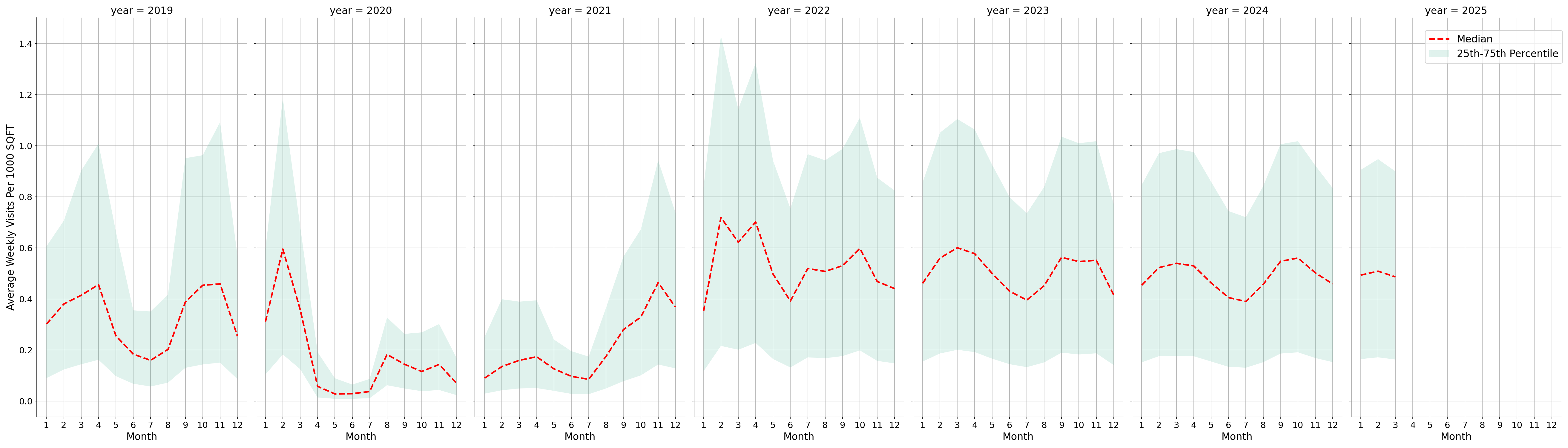 Academic Buildings Standalone Weekly Visits per 1000 SQFT, measured vs. first party data